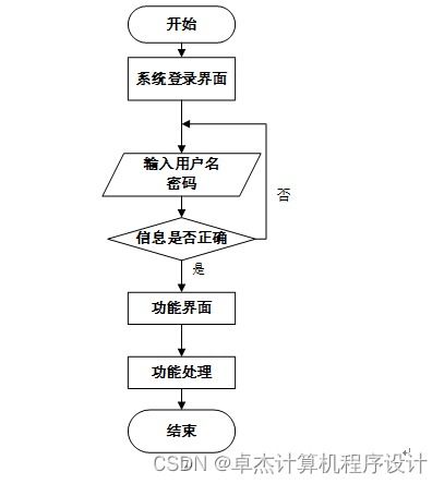 基于Django和Vue框架的志愿者服務管理系統(tǒng)設計與實現