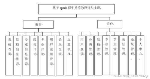 基于Spark的招生系統(tǒng)的設計與實現