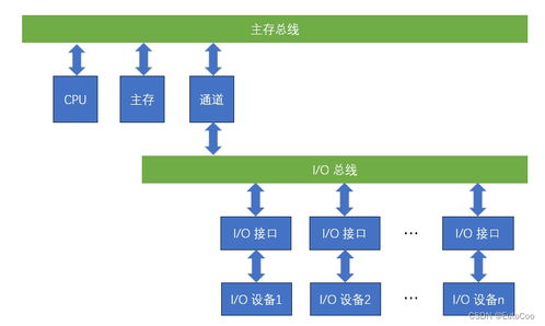 計算機組成結構中的I/O系統(tǒng)概述及其在計算機系統(tǒng)服務中的角色